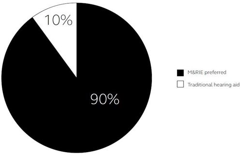 Natural Sound Quality with M&Rie